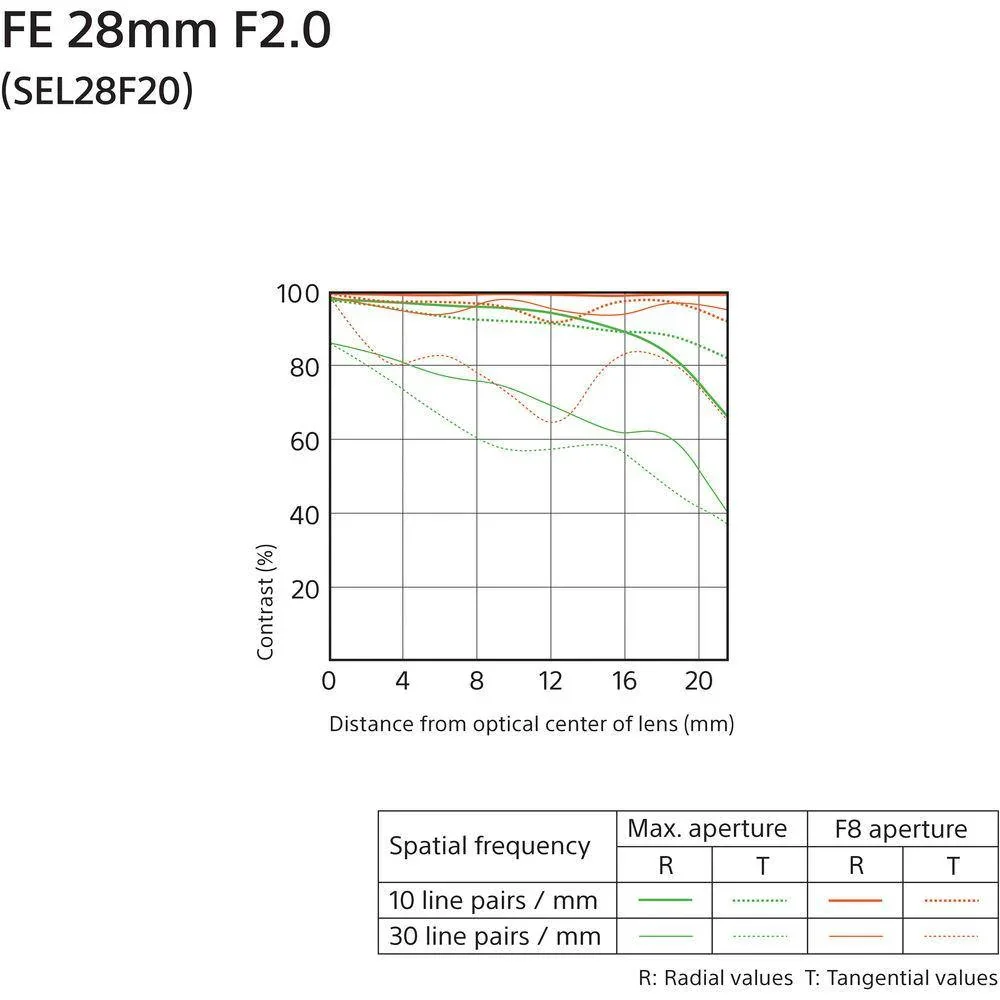 Sony FE 28mm f/2 Lens - Image 3