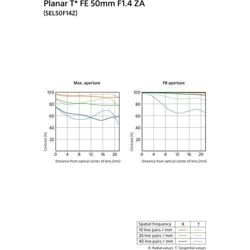 Sony FE 50mm f/1.4 Planar T* ZA Lens - Image 9